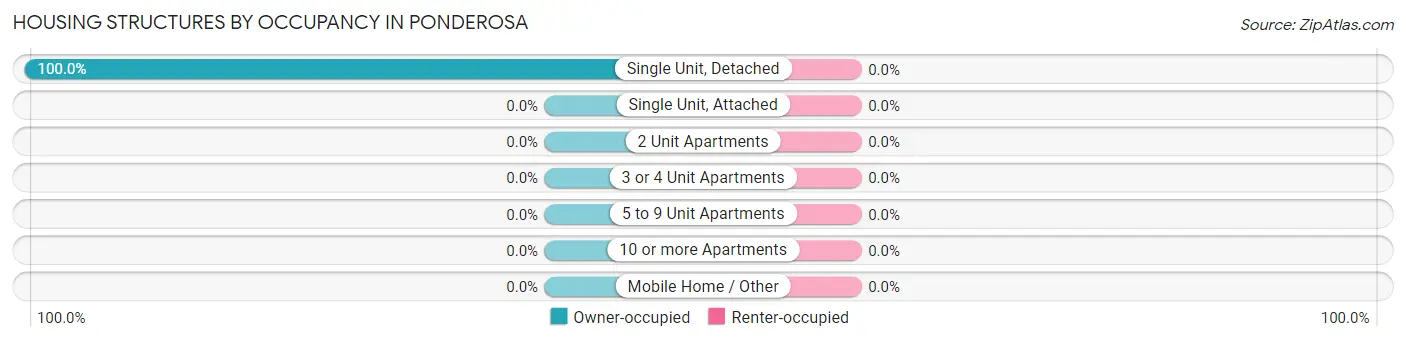 Housing Structures by Occupancy in Ponderosa