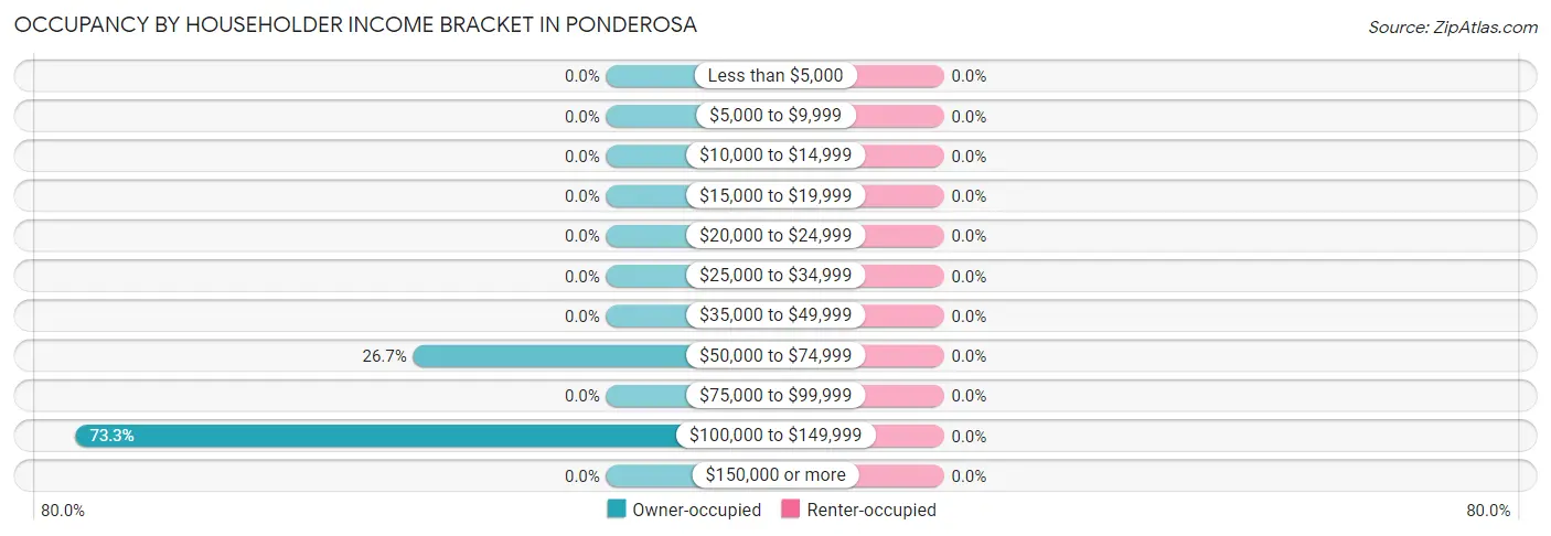 Occupancy by Householder Income Bracket in Ponderosa