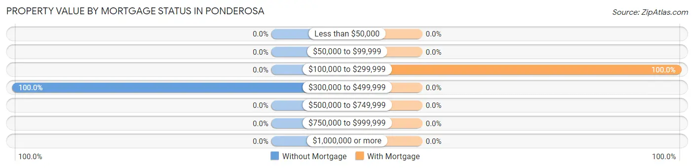 Property Value by Mortgage Status in Ponderosa