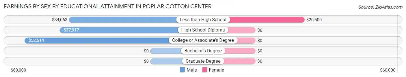 Earnings by Sex by Educational Attainment in Poplar Cotton Center