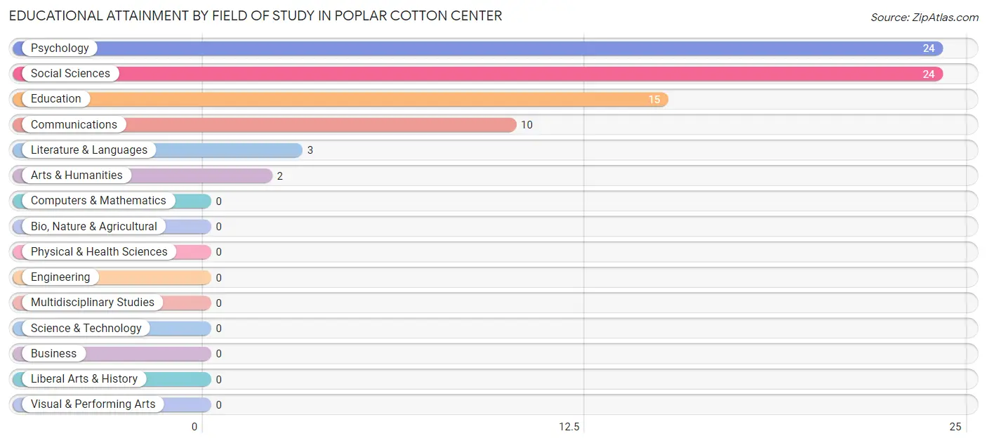 Educational Attainment by Field of Study in Poplar Cotton Center