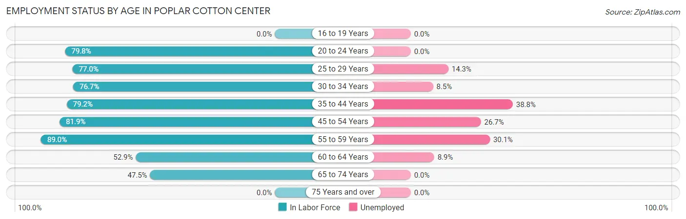 Employment Status by Age in Poplar Cotton Center