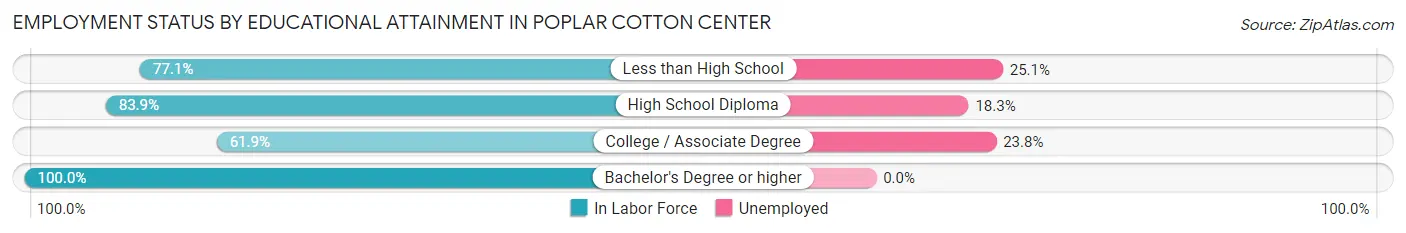 Employment Status by Educational Attainment in Poplar Cotton Center