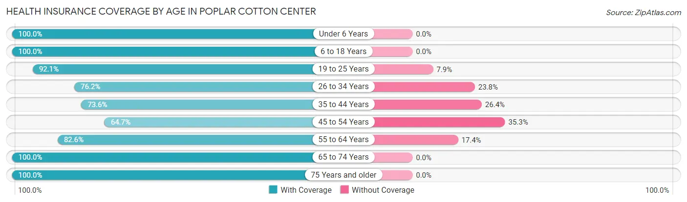 Health Insurance Coverage by Age in Poplar Cotton Center