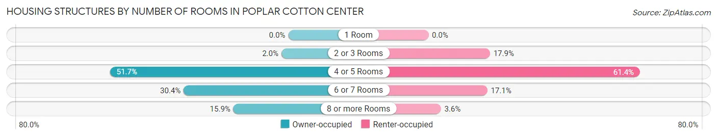 Housing Structures by Number of Rooms in Poplar Cotton Center