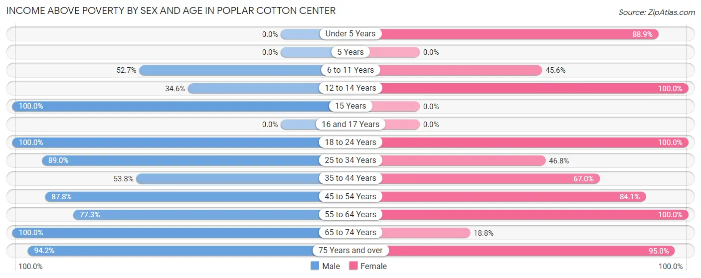 Income Above Poverty by Sex and Age in Poplar Cotton Center