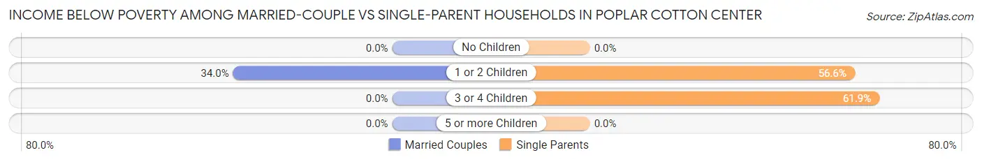 Income Below Poverty Among Married-Couple vs Single-Parent Households in Poplar Cotton Center