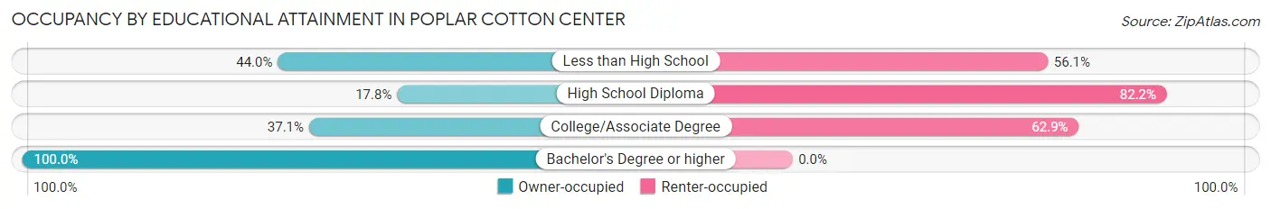 Occupancy by Educational Attainment in Poplar Cotton Center