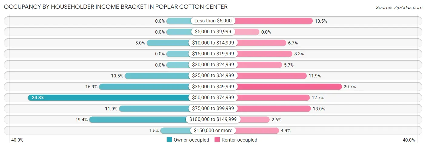 Occupancy by Householder Income Bracket in Poplar Cotton Center