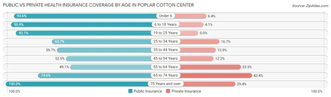 Public vs Private Health Insurance Coverage by Age in Poplar Cotton Center