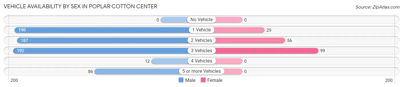 Vehicle Availability by Sex in Poplar Cotton Center