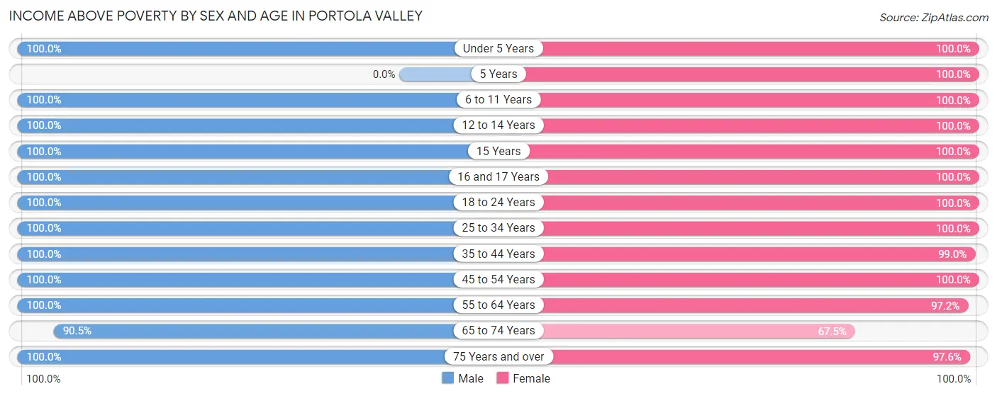 Income Above Poverty by Sex and Age in Portola Valley