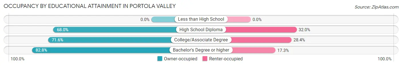 Occupancy by Educational Attainment in Portola Valley
