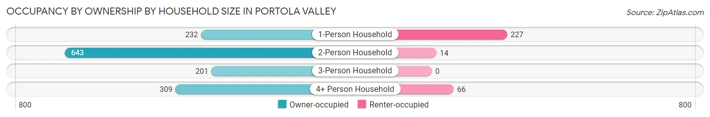 Occupancy by Ownership by Household Size in Portola Valley