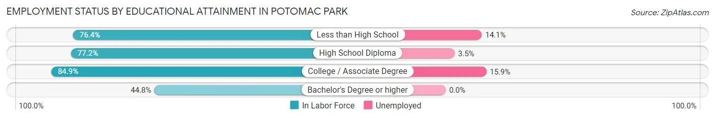 Employment Status by Educational Attainment in Potomac Park