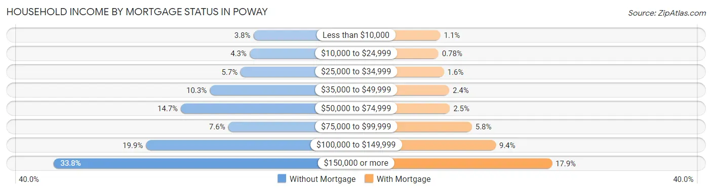 Household Income by Mortgage Status in Poway
