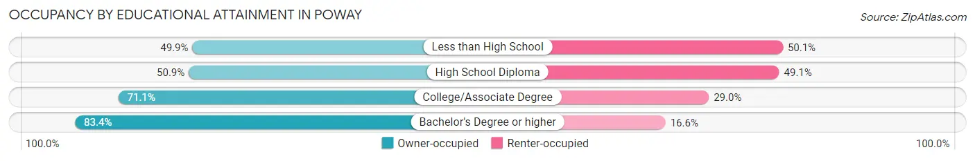 Occupancy by Educational Attainment in Poway