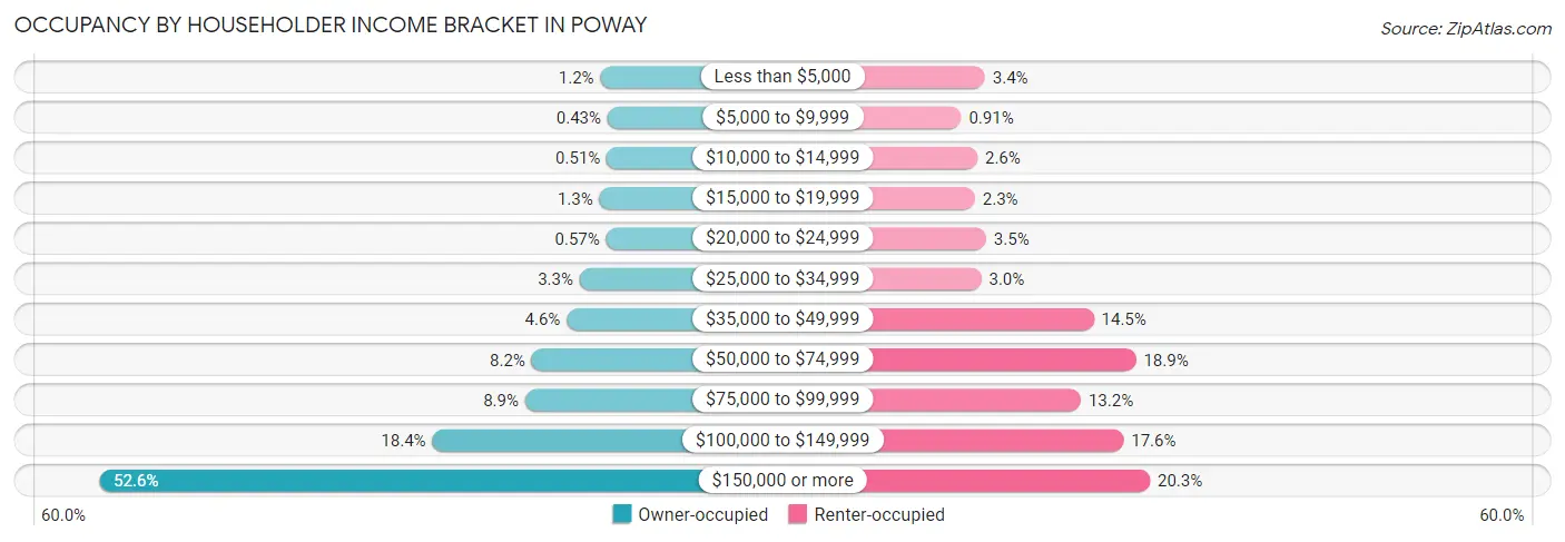Occupancy by Householder Income Bracket in Poway