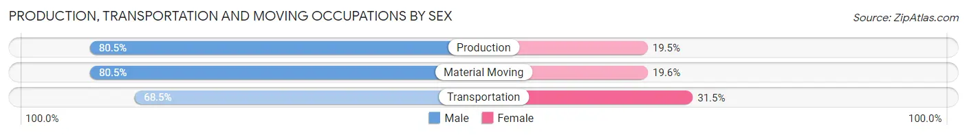Production, Transportation and Moving Occupations by Sex in Poway
