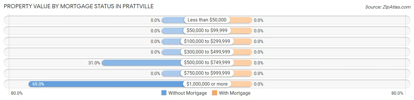 Property Value by Mortgage Status in Prattville