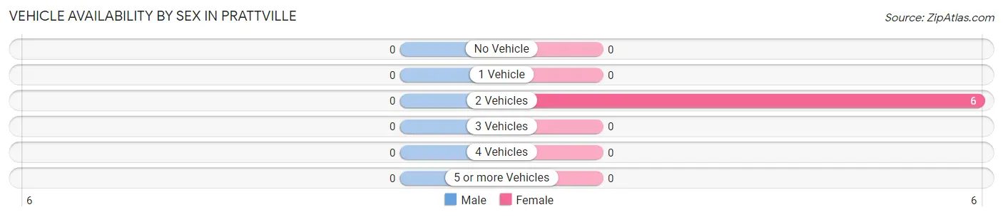 Vehicle Availability by Sex in Prattville