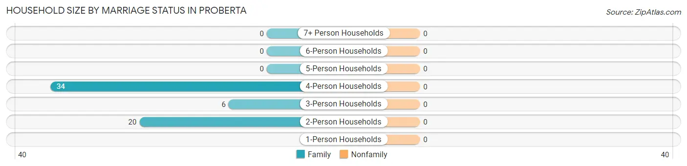 Household Size by Marriage Status in Proberta