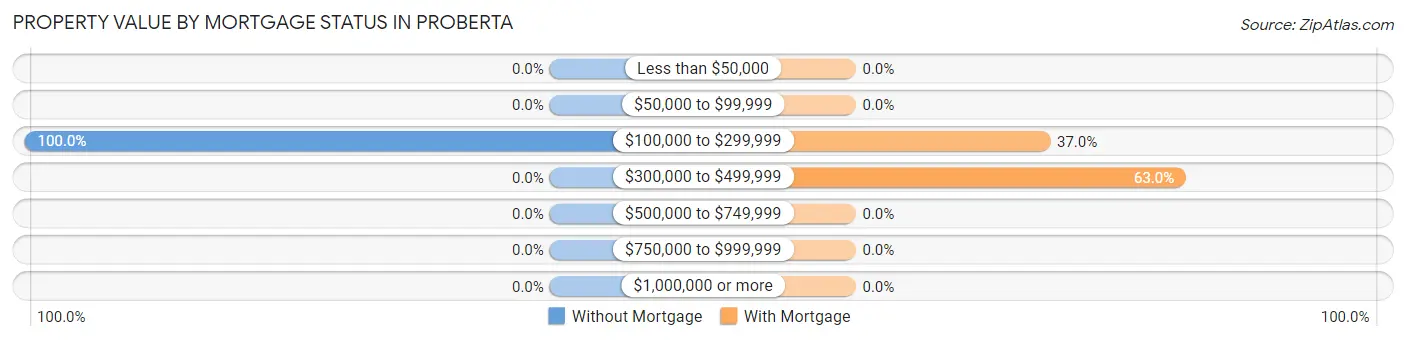 Property Value by Mortgage Status in Proberta