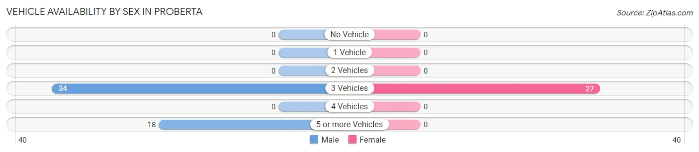 Vehicle Availability by Sex in Proberta