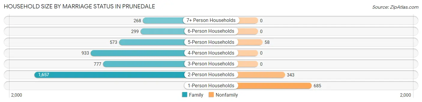Household Size by Marriage Status in Prunedale