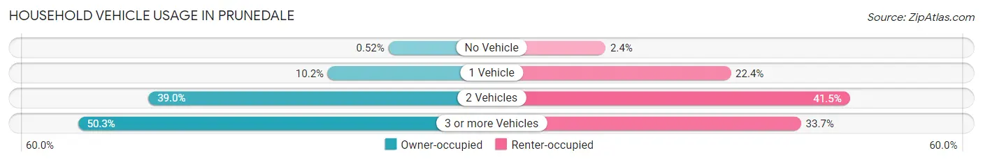 Household Vehicle Usage in Prunedale