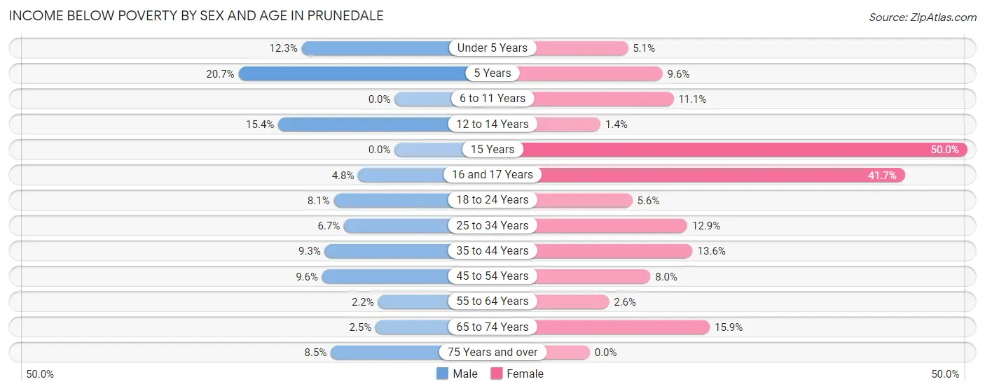 Income Below Poverty by Sex and Age in Prunedale