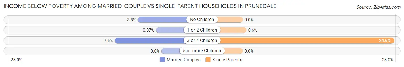 Income Below Poverty Among Married-Couple vs Single-Parent Households in Prunedale