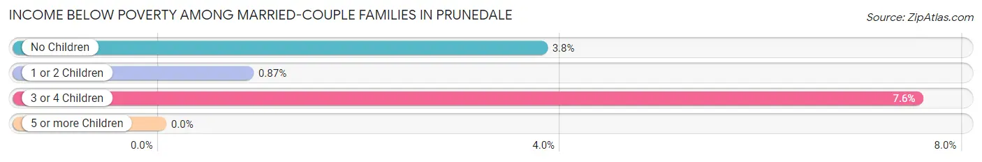 Income Below Poverty Among Married-Couple Families in Prunedale