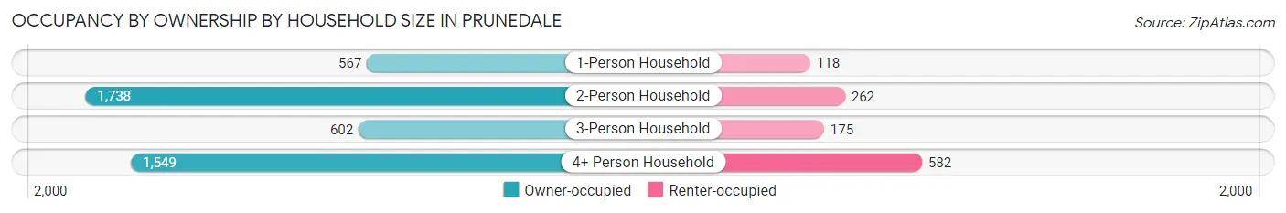 Occupancy by Ownership by Household Size in Prunedale