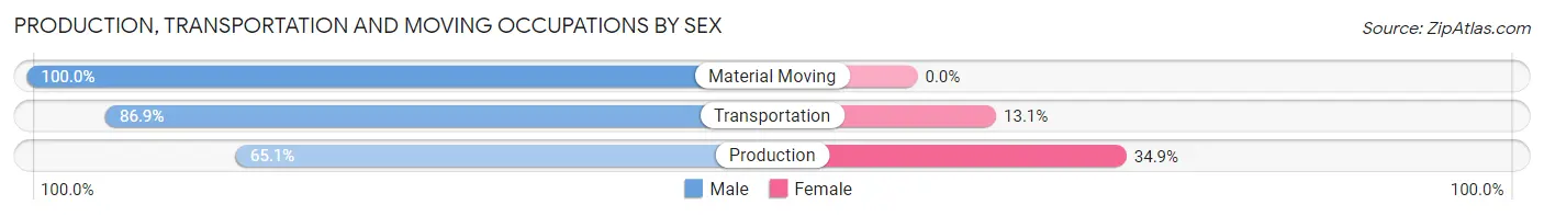 Production, Transportation and Moving Occupations by Sex in Prunedale