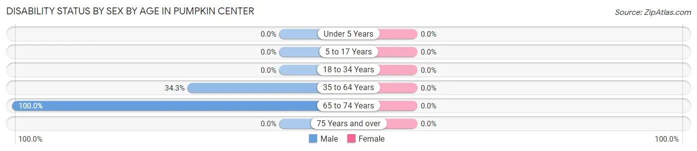 Disability Status by Sex by Age in Pumpkin Center