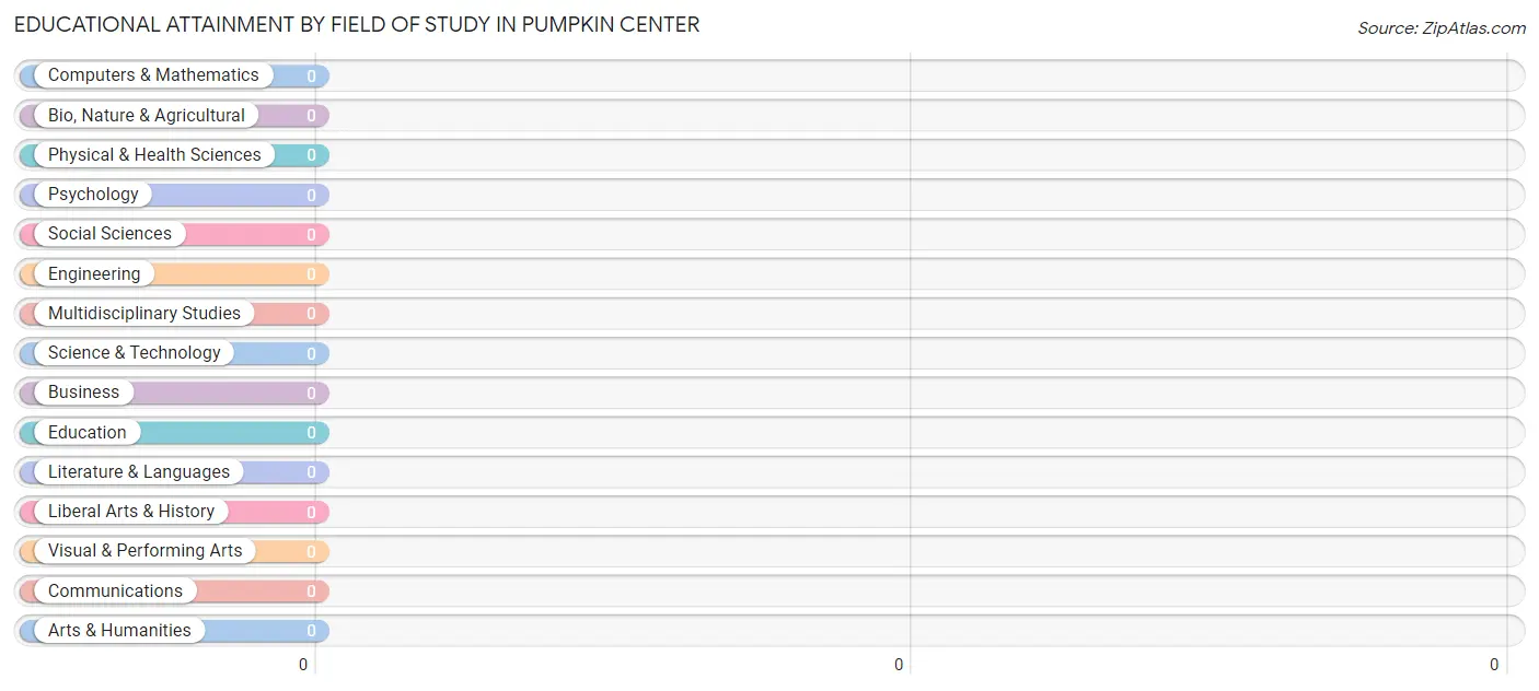 Educational Attainment by Field of Study in Pumpkin Center