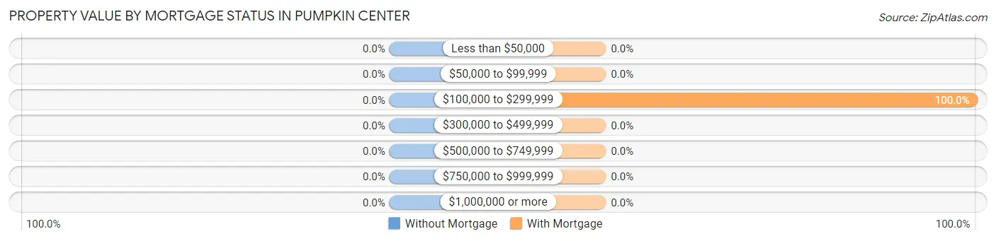 Property Value by Mortgage Status in Pumpkin Center