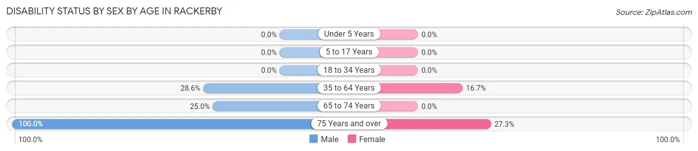 Disability Status by Sex by Age in Rackerby