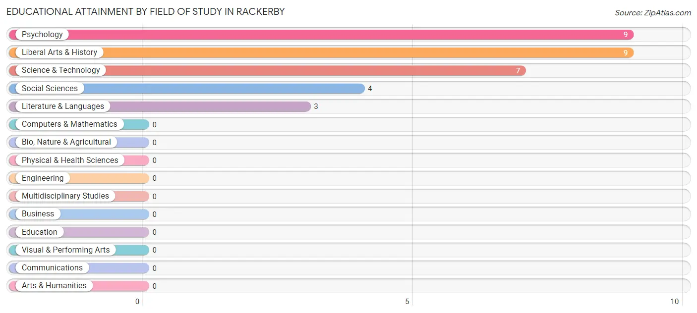 Educational Attainment by Field of Study in Rackerby