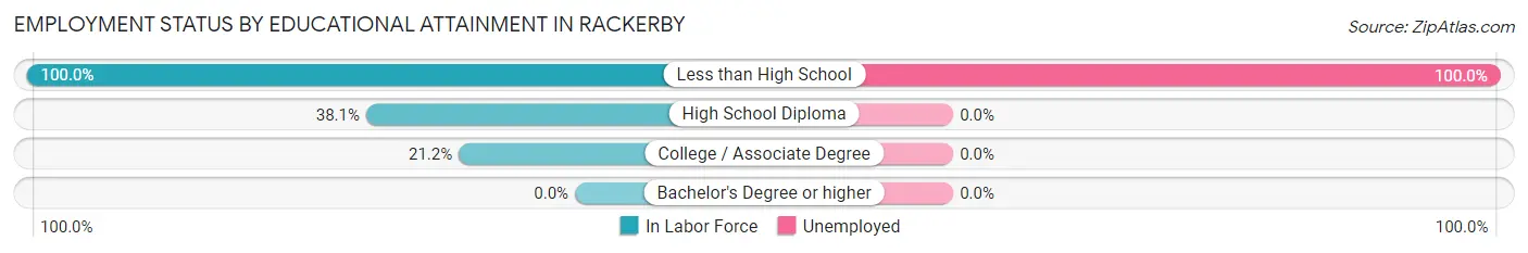 Employment Status by Educational Attainment in Rackerby