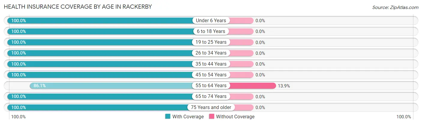 Health Insurance Coverage by Age in Rackerby