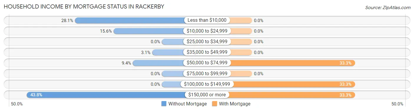 Household Income by Mortgage Status in Rackerby