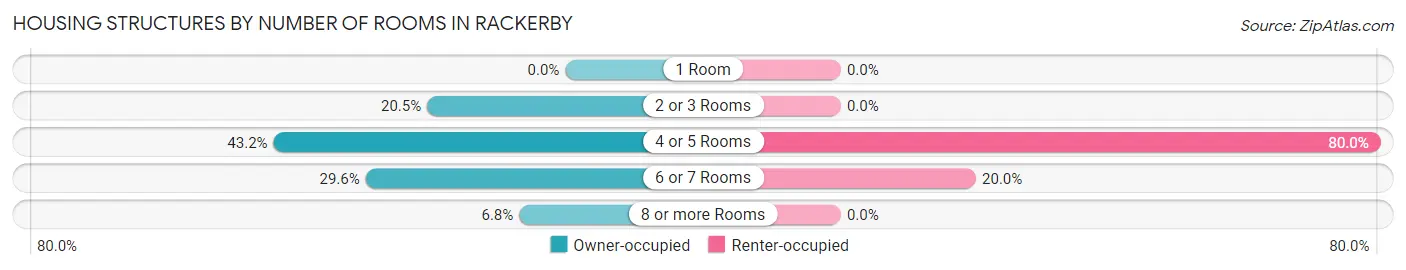 Housing Structures by Number of Rooms in Rackerby