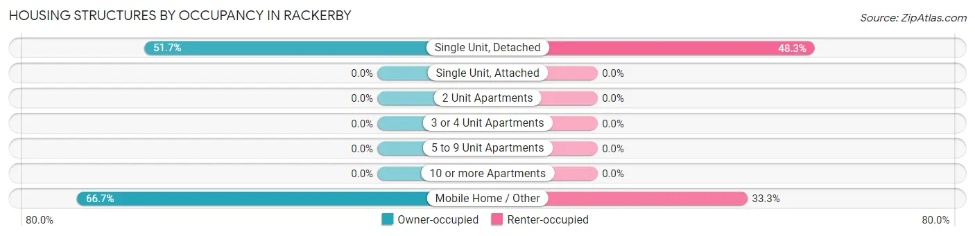 Housing Structures by Occupancy in Rackerby
