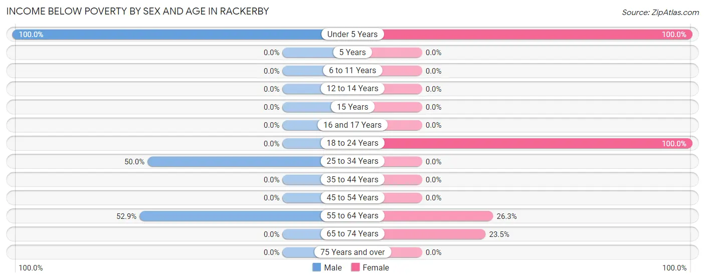 Income Below Poverty by Sex and Age in Rackerby