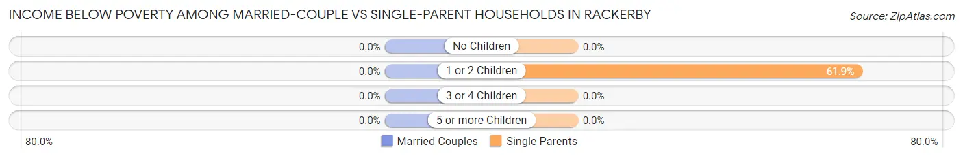 Income Below Poverty Among Married-Couple vs Single-Parent Households in Rackerby