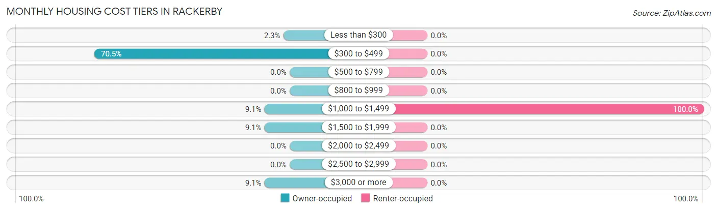 Monthly Housing Cost Tiers in Rackerby