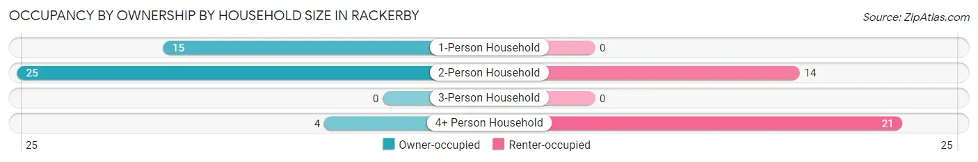 Occupancy by Ownership by Household Size in Rackerby
