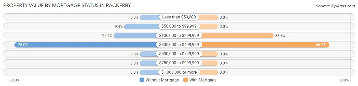 Property Value by Mortgage Status in Rackerby